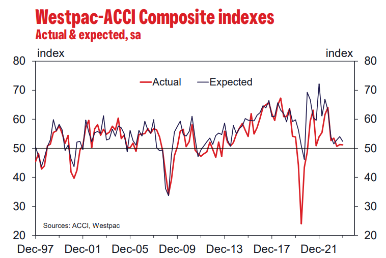 Westpac composite indices