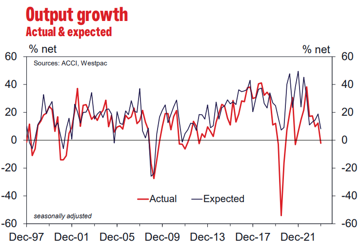 Westpac output growth