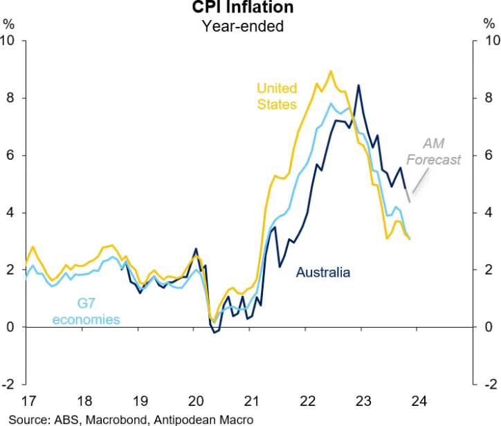 CPI Inflation (Year-ended)