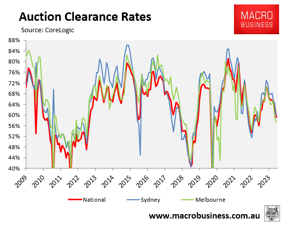 Auction clearance rates