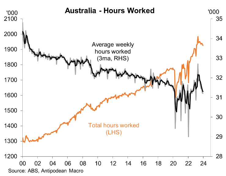 Australia - hours worked
