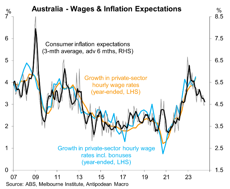 Wages and inflation expectations