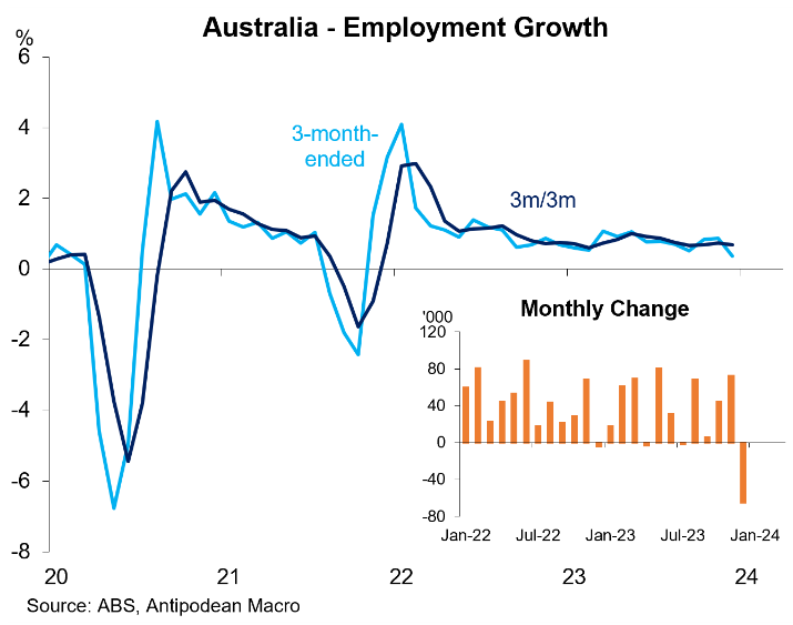 Australian employment growth