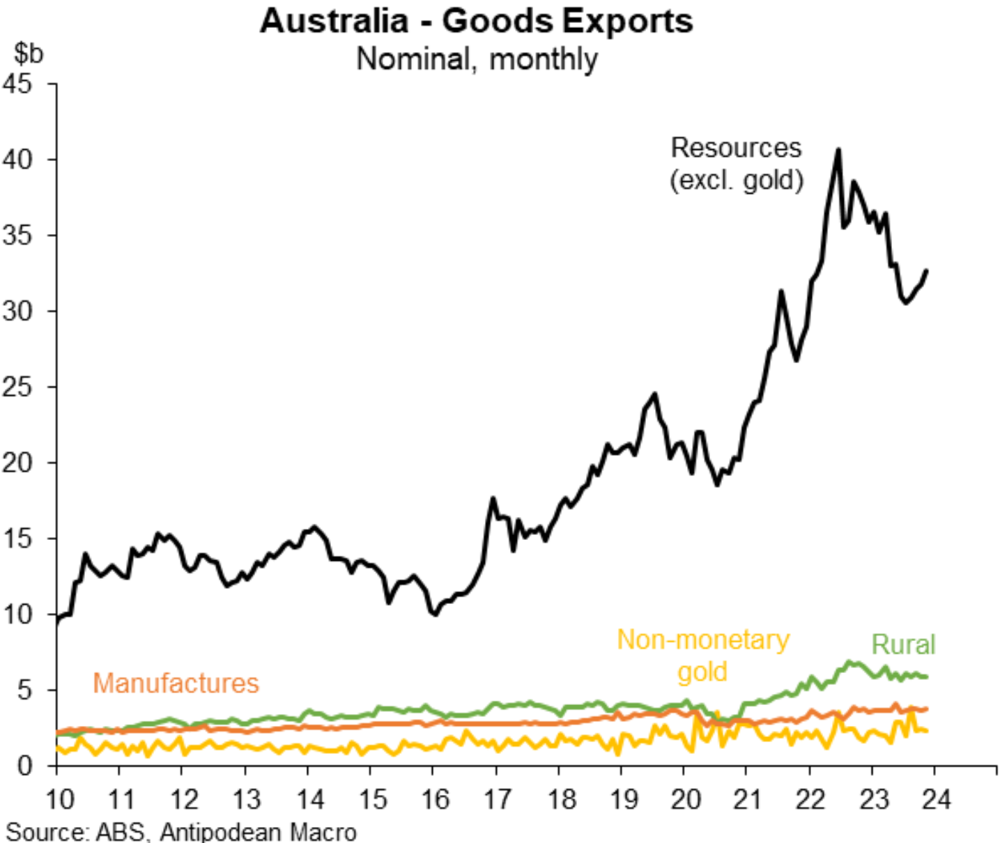 Australian goods exports