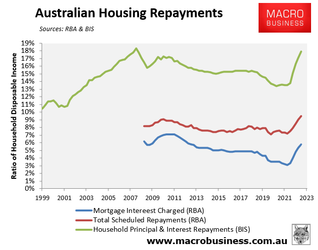 Australian housing repayments