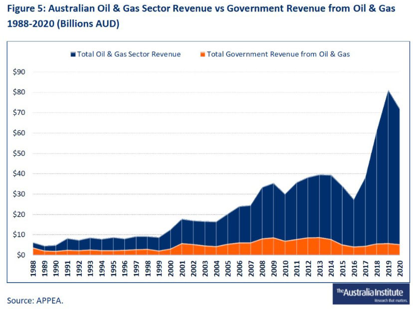 Australian petroleum revenues