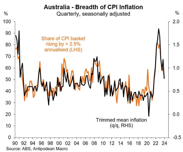 Breadth of CPI inflation
