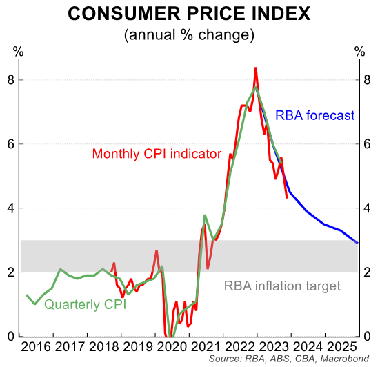CPI vs RBA forecast