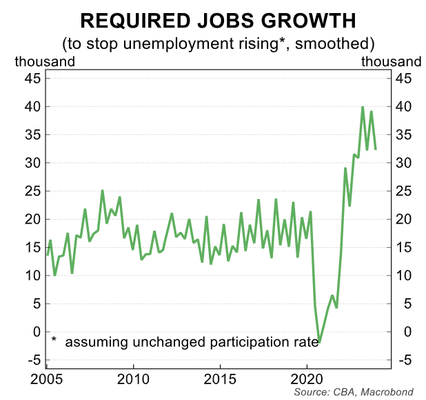 Required jobs growth