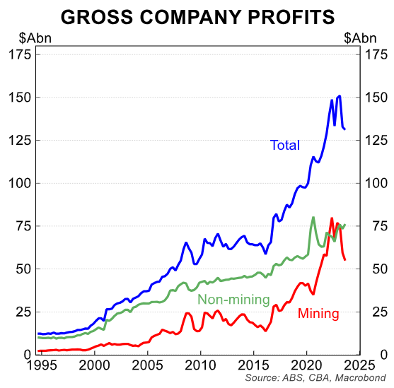 Gross company profits
