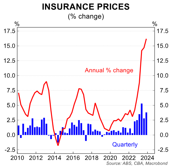 Insurance prices