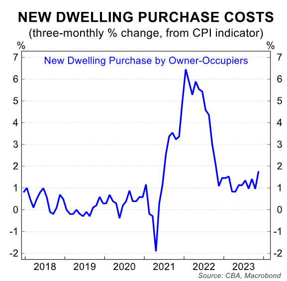 New dwelling costs