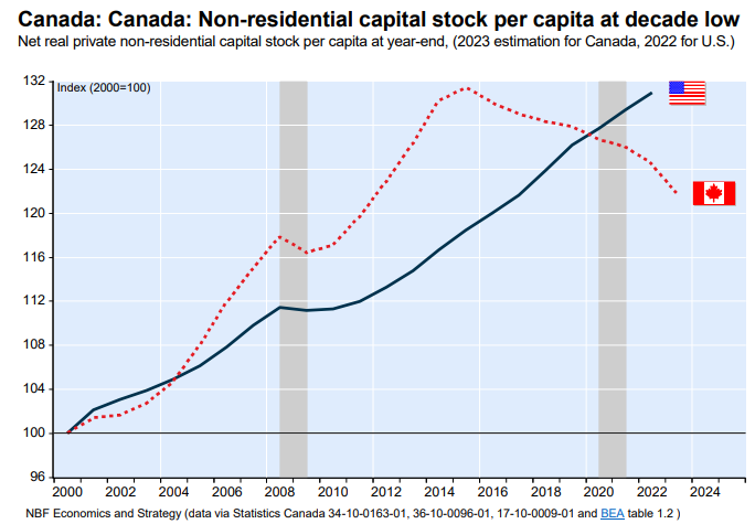 Canada capital stock