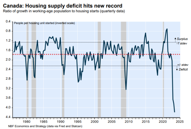 Canadian housing shortage