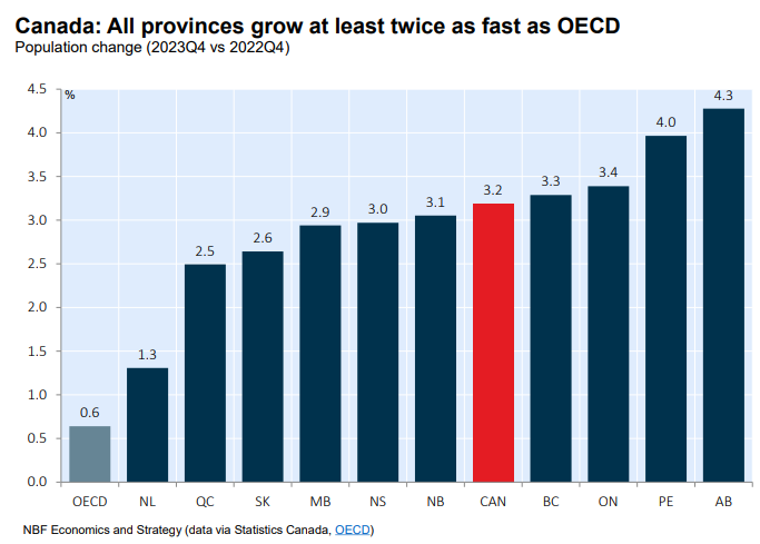 Canada population growth by province