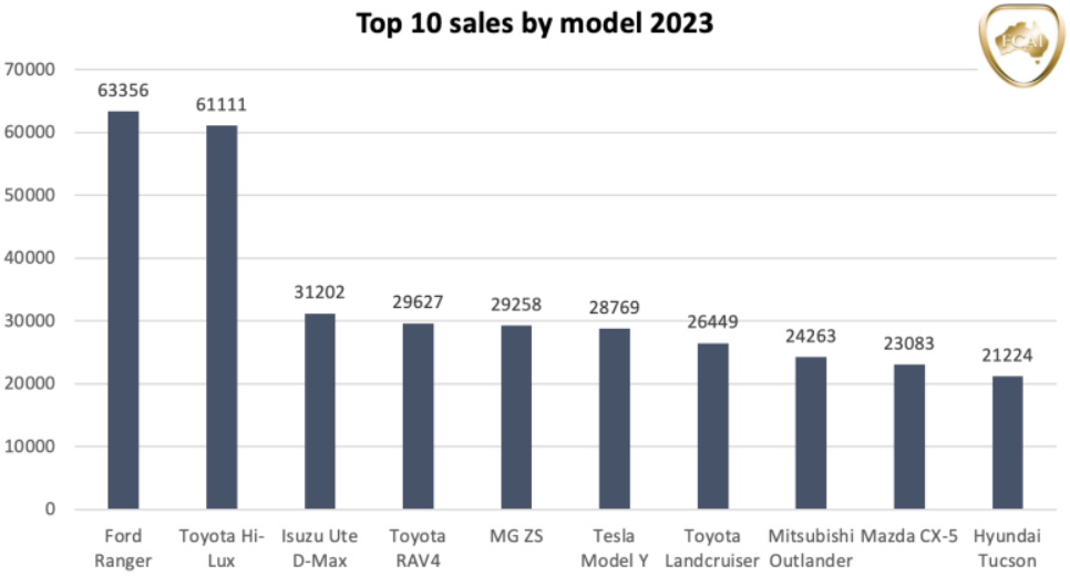 Car sales by model