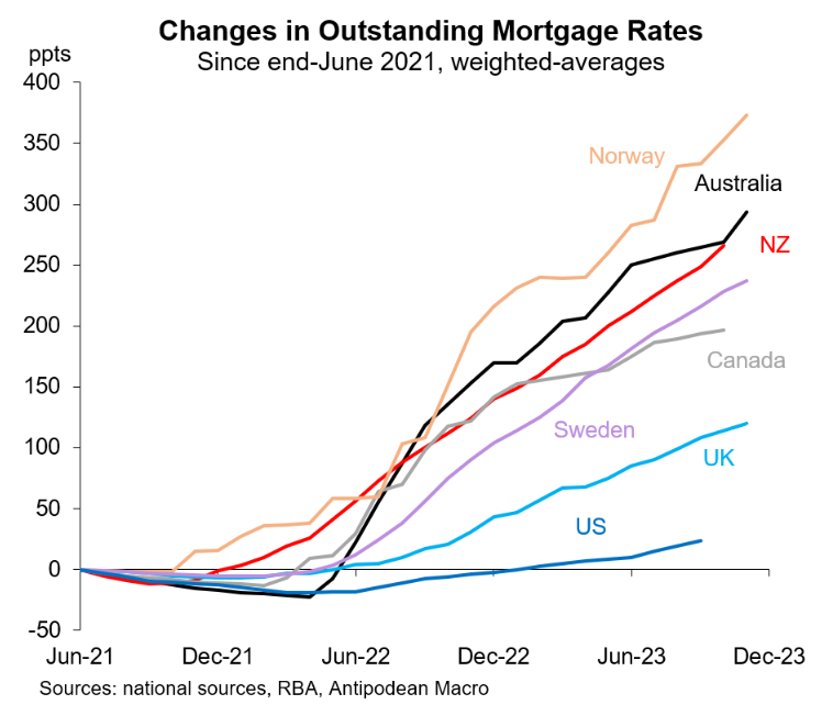 Changes in outstanding mortgage rates