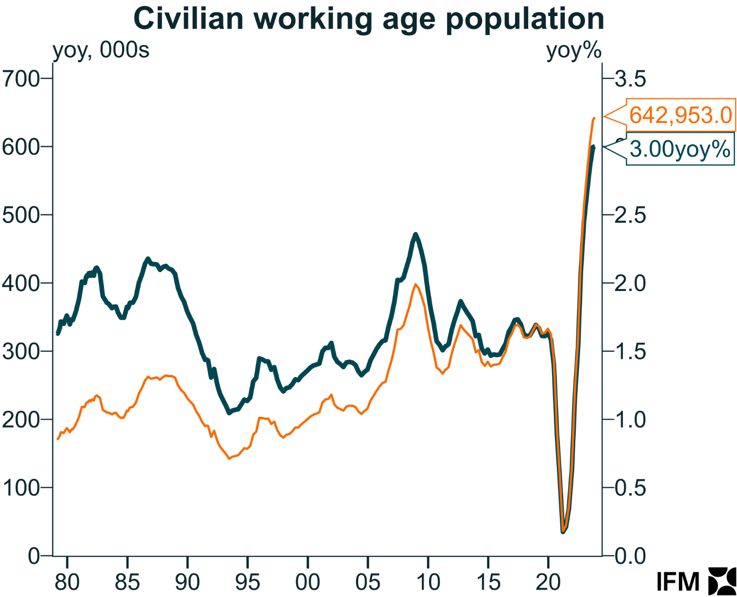 Civilian working age population