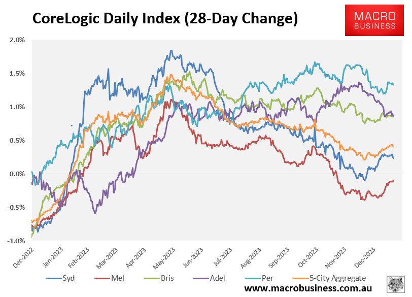 CoreLogic 28-day change