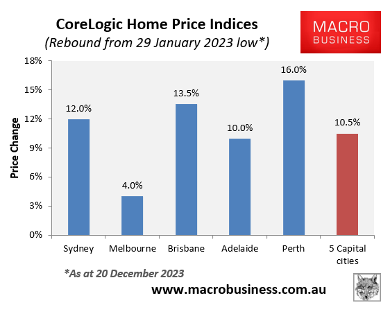 CoreLogic house price rebound