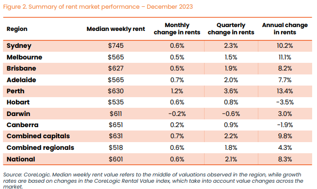 Median rent by capital