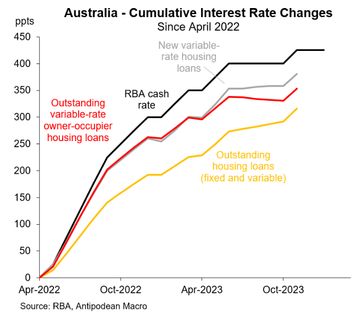 Cumulative interest rate changes