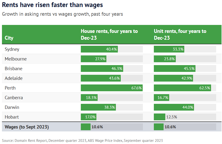 Domain rents vs wages