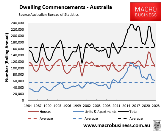 Dwelling commencements