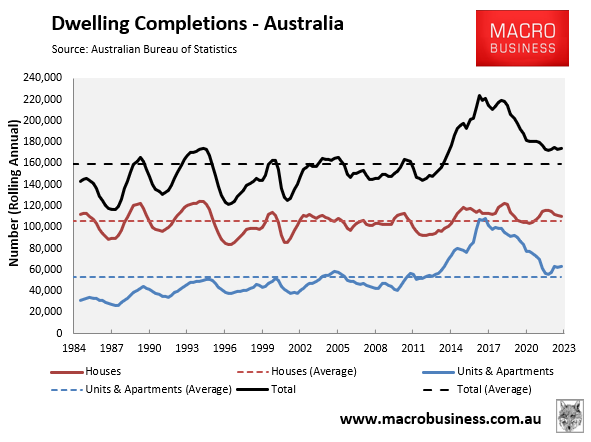 Dwelling completions annual