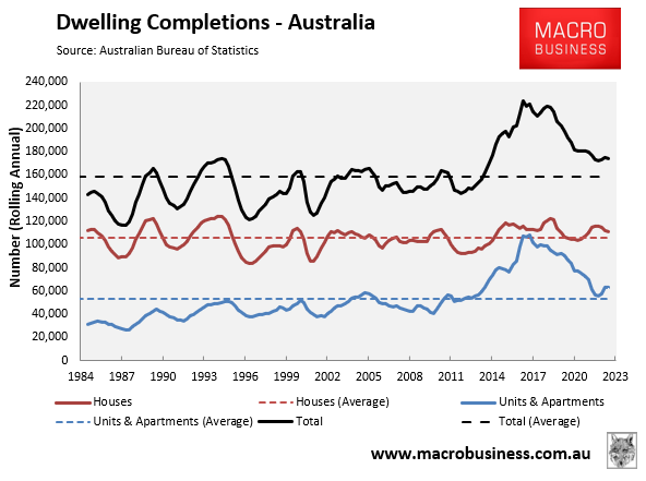 Dwelling completions Australia