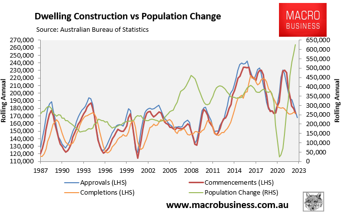 Dwelling construction versus population change