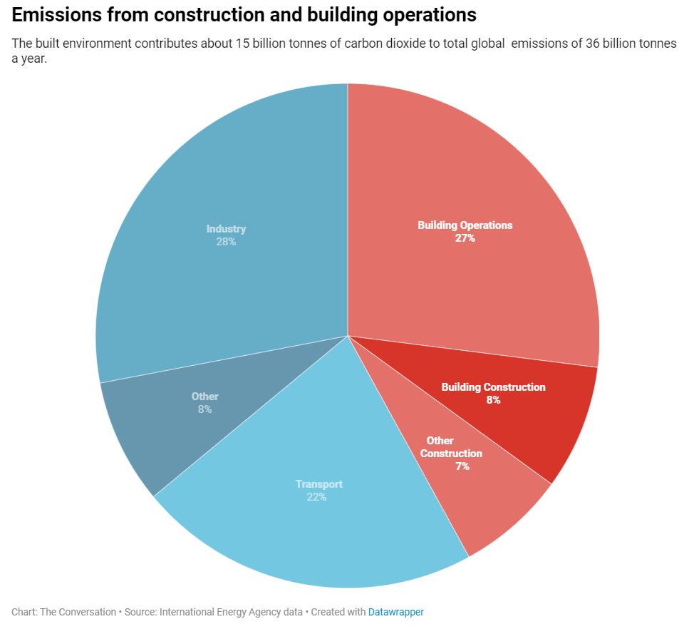 Emissions from construction and building operations