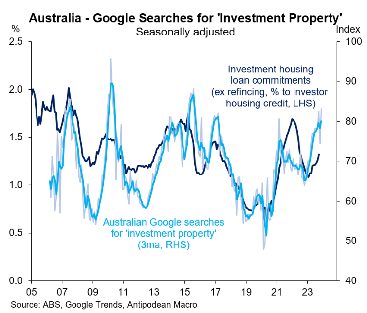 Google searches for Investment property