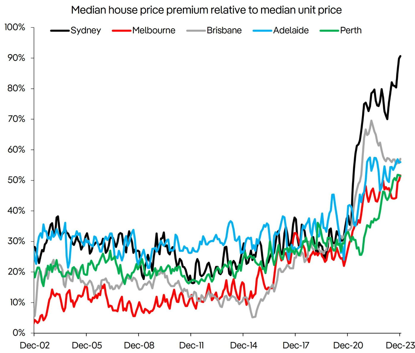 House price premium