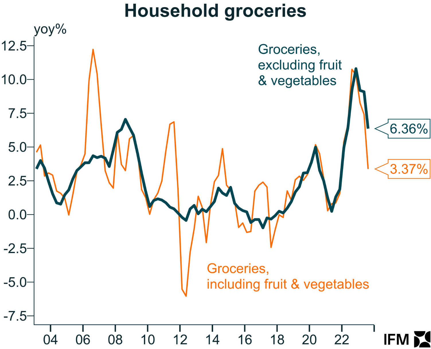 Household grocery prices