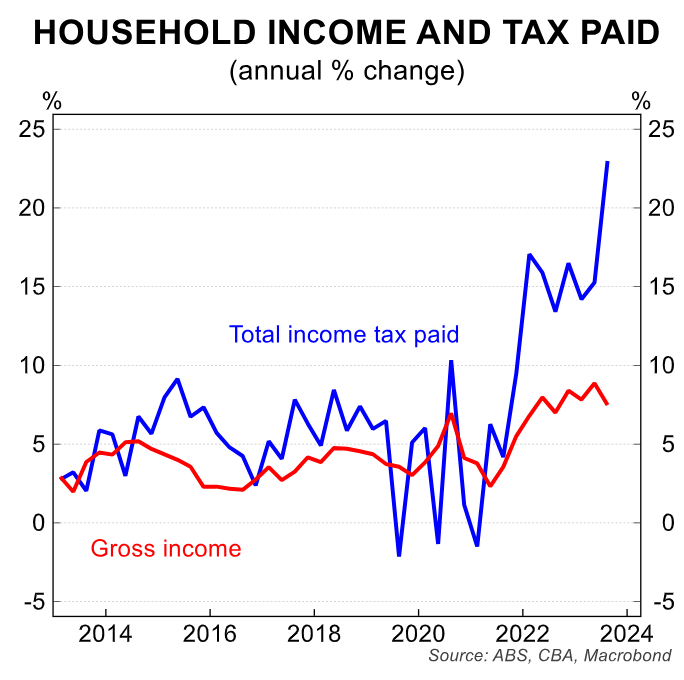 Household income and tax paid