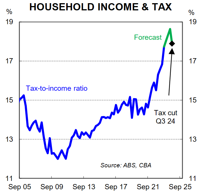 Household incomes and taxes