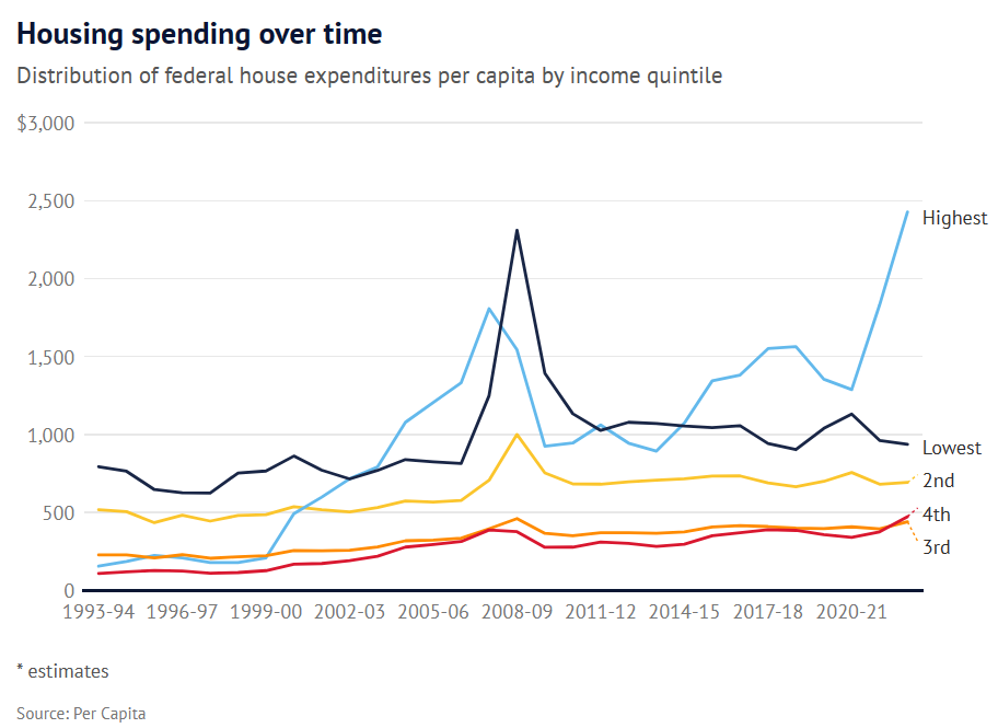 Housing spending over time