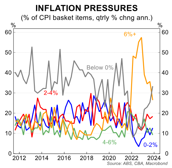 Inflation pressures