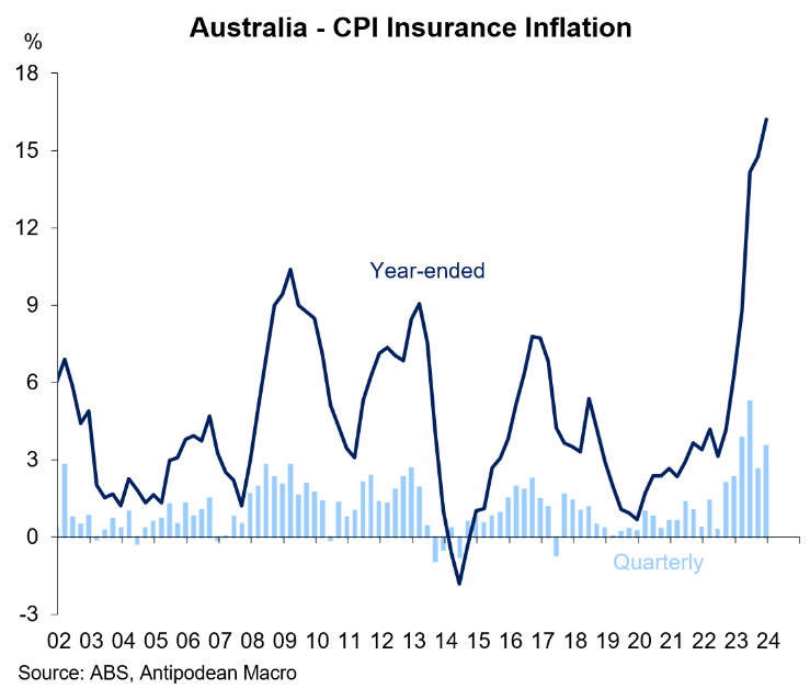 Insurance inflation