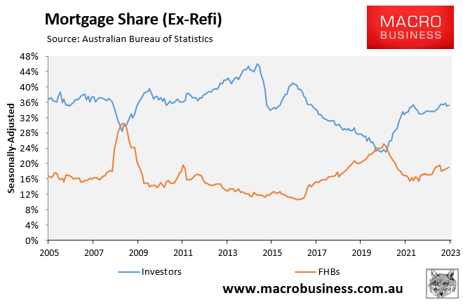 Investor vs FHB mortgage share
