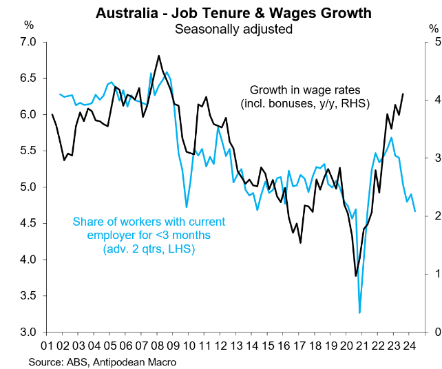 Job Tenure and wage growth