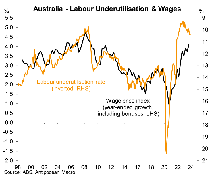 Labour underutilisation and wages