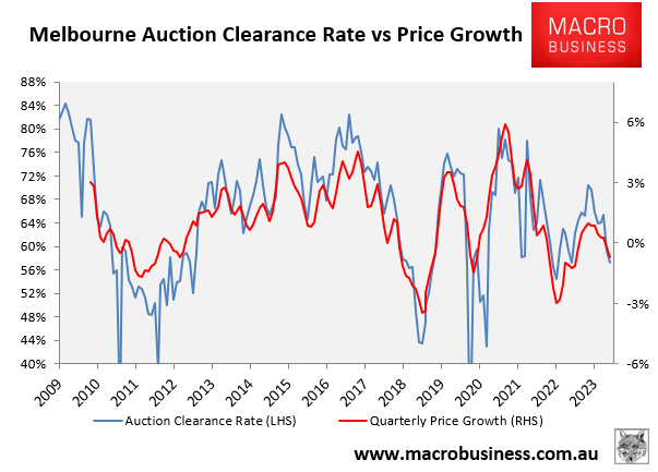 Melbourne auction clearance rate versus price change
