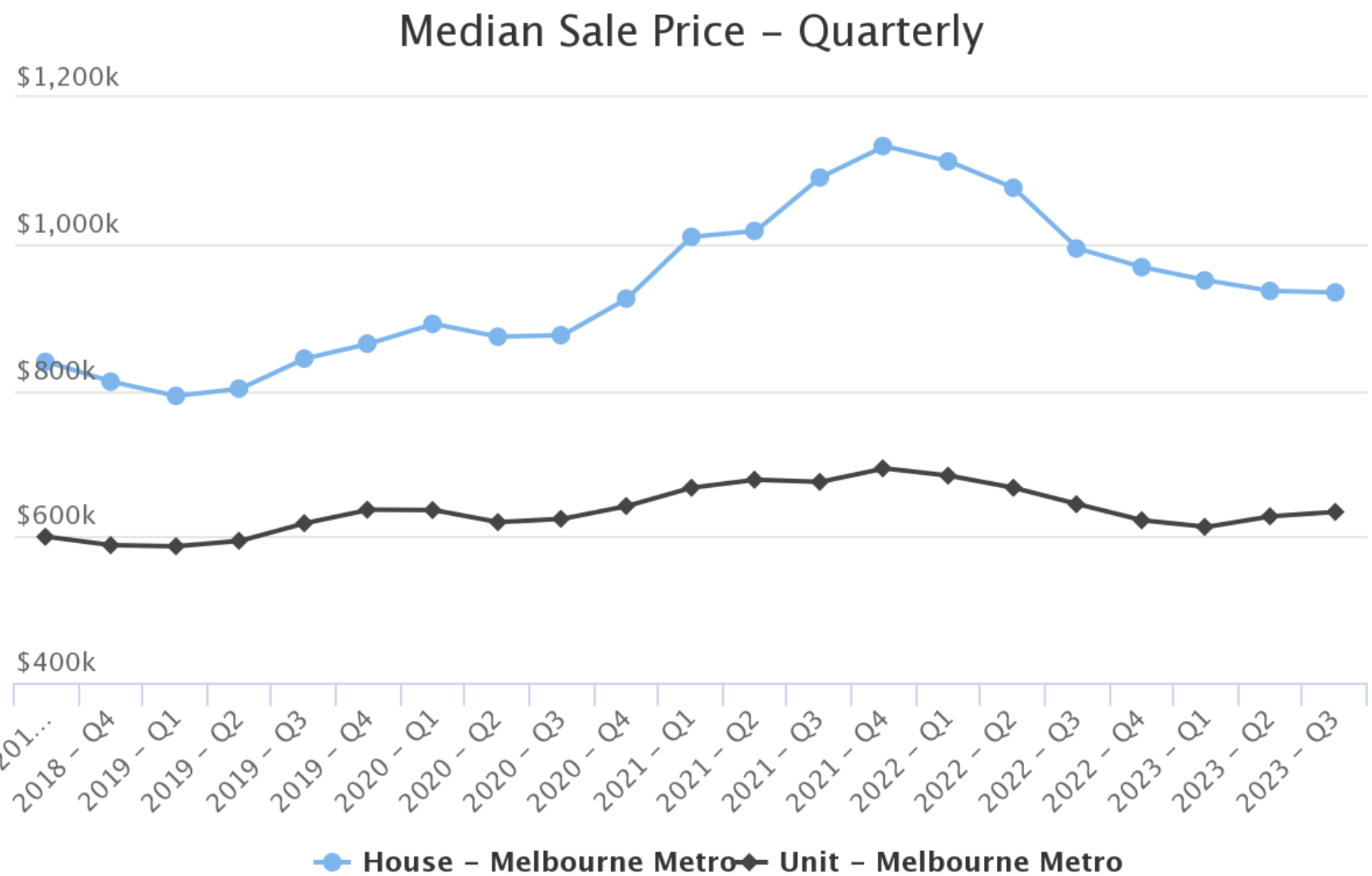 Melbourne median house price