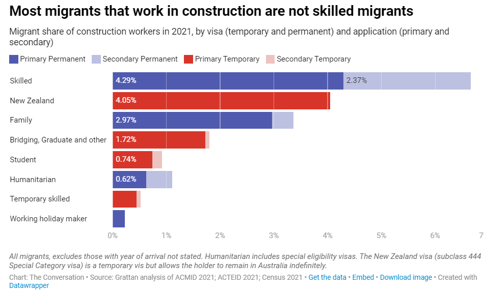Migrants working in construction