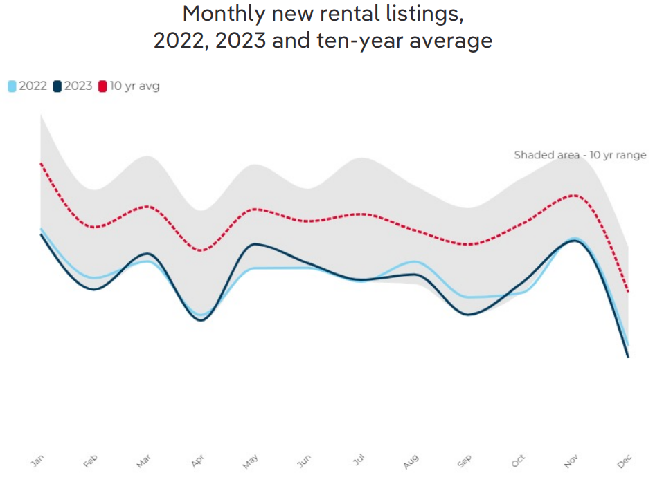 Monthly new rental listings