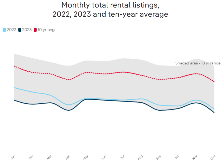 Monthly total rental listings