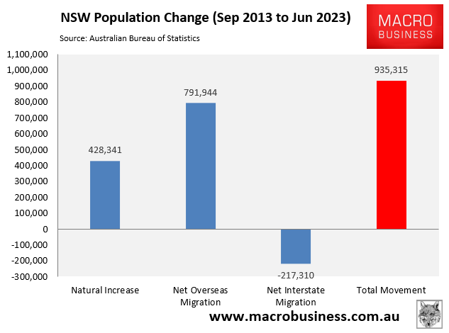 NSW decade population change