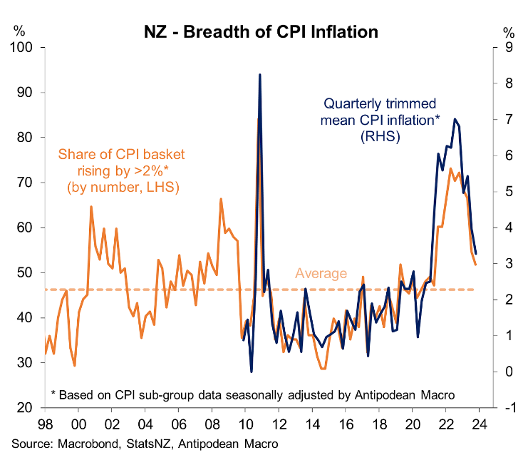 NZ Breadth of inflation